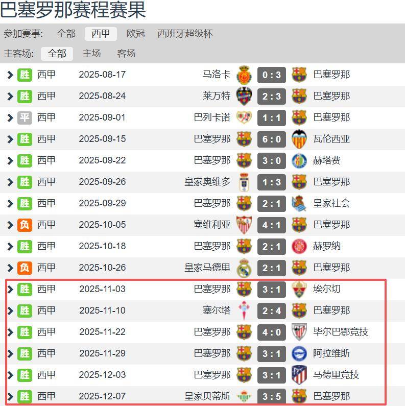 西甲联赛:巴萨客场险胜积分榜领跑 西甲联赛:巴萨客场险胜积分榜领跑